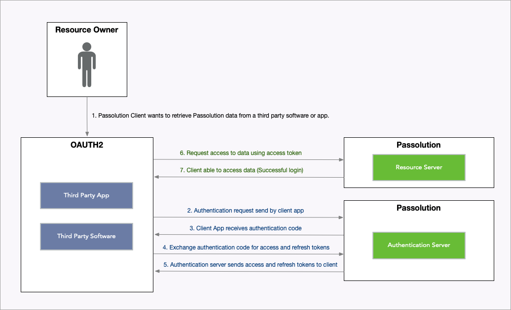 OAUTH workflow